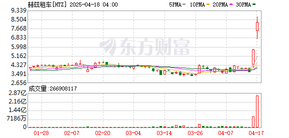 忆速配 比尔·阿克曼确认：至4月17日 潘兴广场对赫兹租车（HTZ）持股19.8%