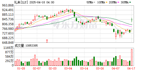 新宝策略 杰富瑞将礼来目标价从1020美元上调至1057美元