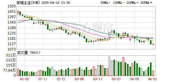 華鑫證券 部分期货夜盘收盘 玻璃夜盘收跌3.15%