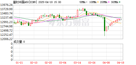 中国银河证券 富时中国A50指数期货夜盘收涨0.07%