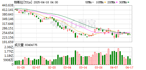 融创配资 特斯拉据悉将推迟在美国生产更便宜的Model Y车型
